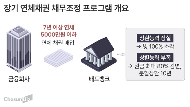 장기 연체채권 채무조정 프로그램 개요