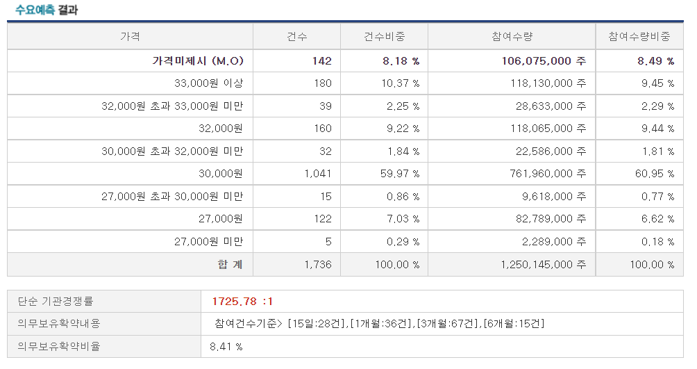 모델솔루션 수요예측 결과