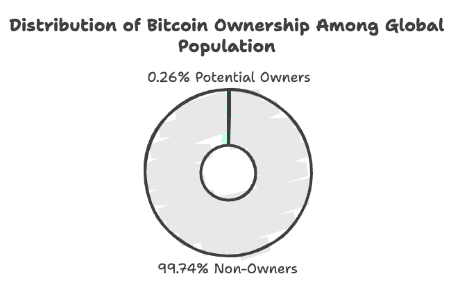 Bitcoin (BTC)'s scarcity is one of the most powerful factors supporting its value. While the global population is around 8 billion people, the total supply of Bitcoin (BTC) is limited to 21 million coins. This simple calculation means that only 0.26% of the world's population can own 1 Bitcoin (BTC). Moreover, considering lost Bitcoins, the presumed holdings of Satoshi Nakamoto, and the active accumulation by institutional investors, it is realistically very difficult for an average individual to acquire a whole Bitcoin (BTC).

Due to this scarcity, experts predict that &quot;realistically, consistently holding just 0.1 Bitcoin (BTC) could potentially place you among the top 1% of asset holders in the future.&quot; A strategy of steadily accumulating even a small amount can be a wise choice for the future.