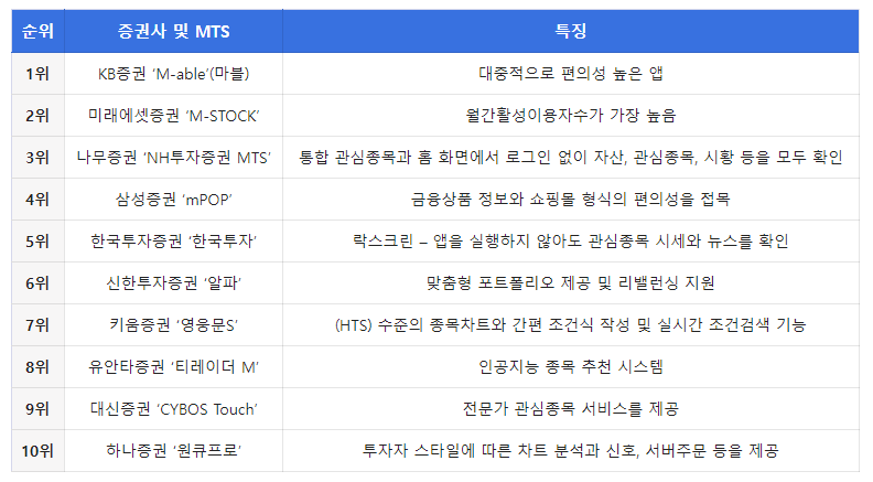 증권사 서비스 특징