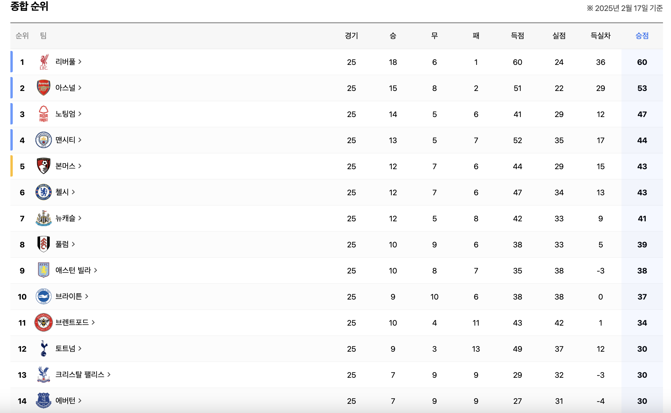 토트넘 팀 순위
