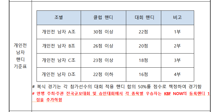 2024 태백산배 전국 3쿠션 당구대회 핸디 가이드