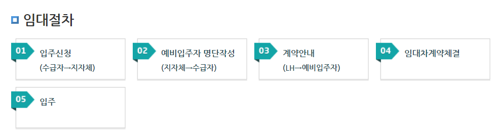 영구임대주택 신청 순서