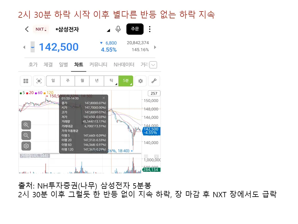 2시30분을 전후로 갑자기 급락을 시작 후 별다른 반등 없이 NXT 애프터장 돌입 과 애프터장에서도 급락 후 잠깐 반등