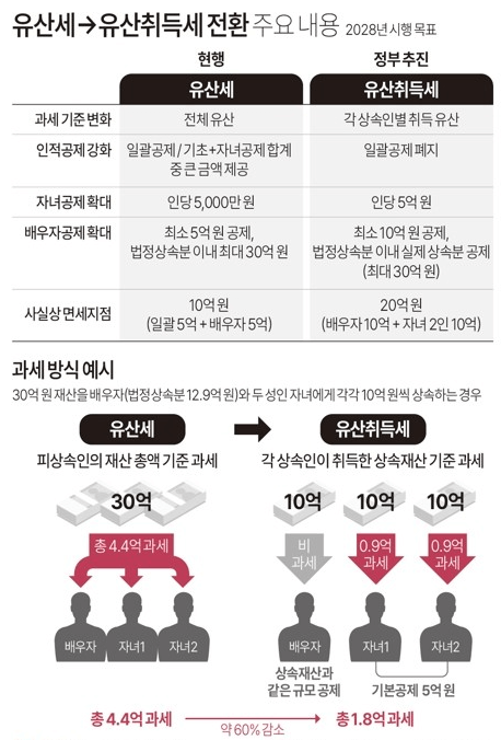 유산취득세