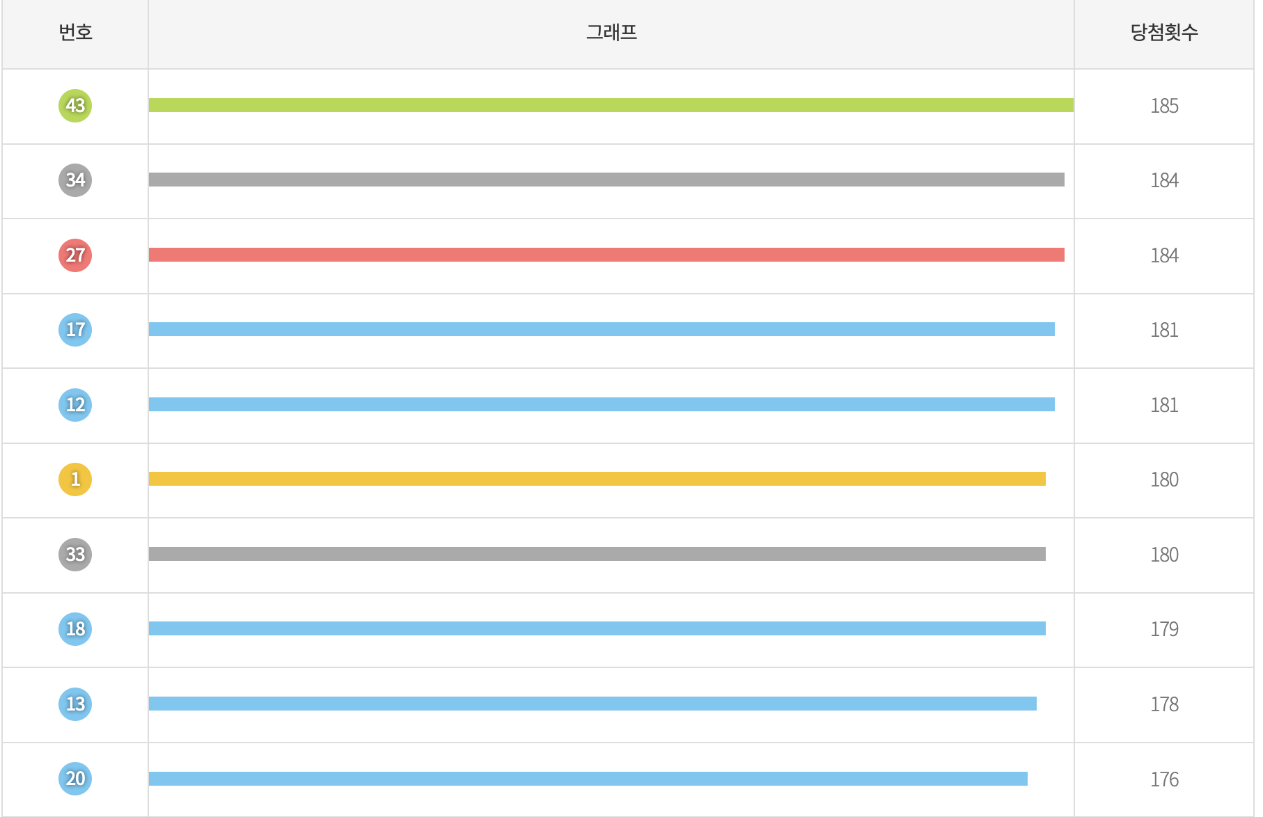 가장 많이 나온 로또 당첨번호