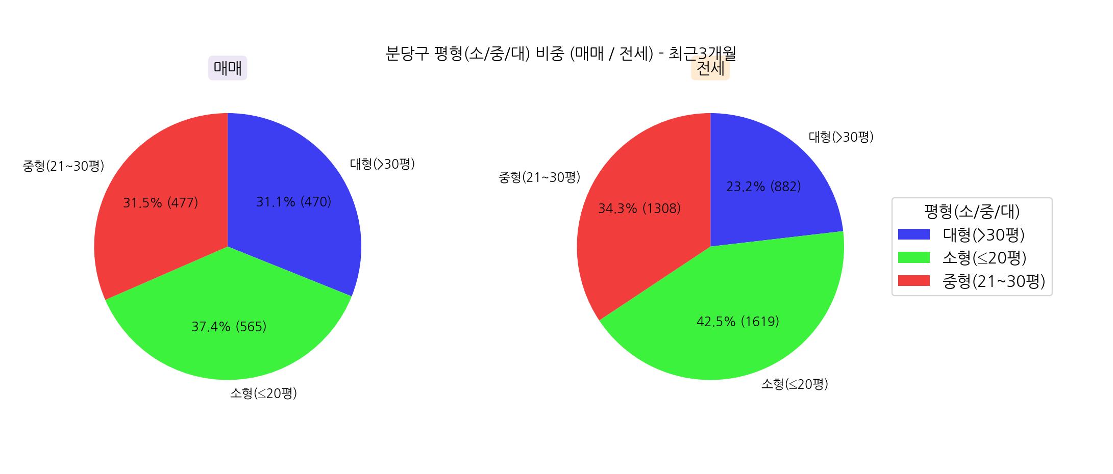 성남시 분당구 아파트 매매 전세