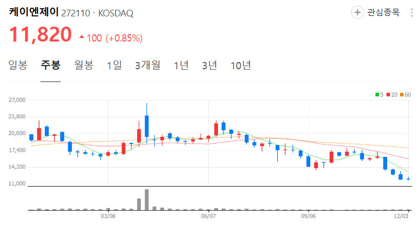 케이엔제이-주가-주봉
