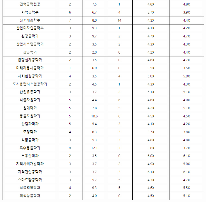 공주대학교수시결과7