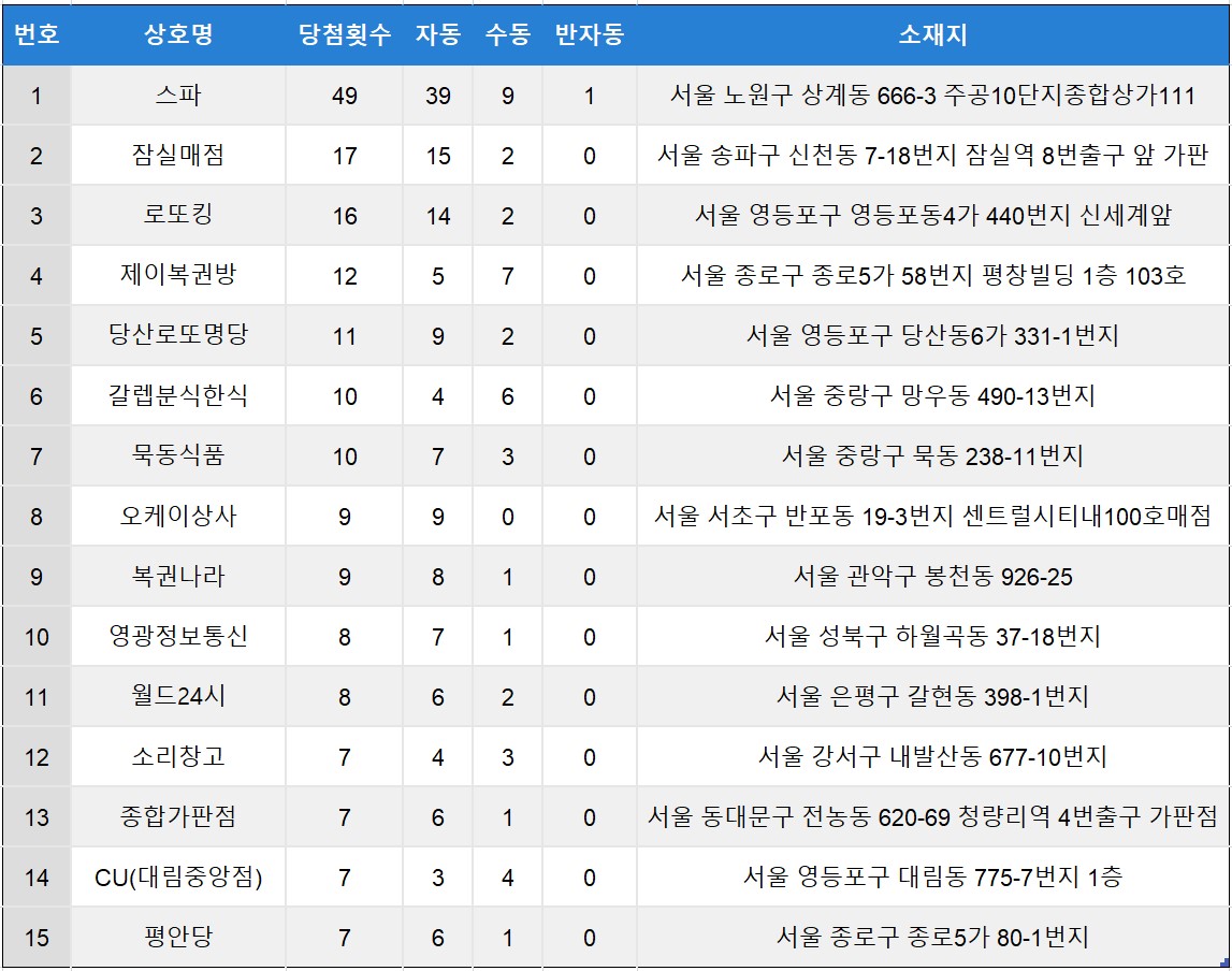 서울-로또명당-top15