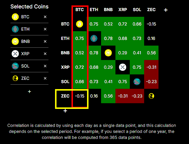 지캐시 비트코인 관계