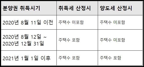 취득시기에-따른-주택수-포함-여부