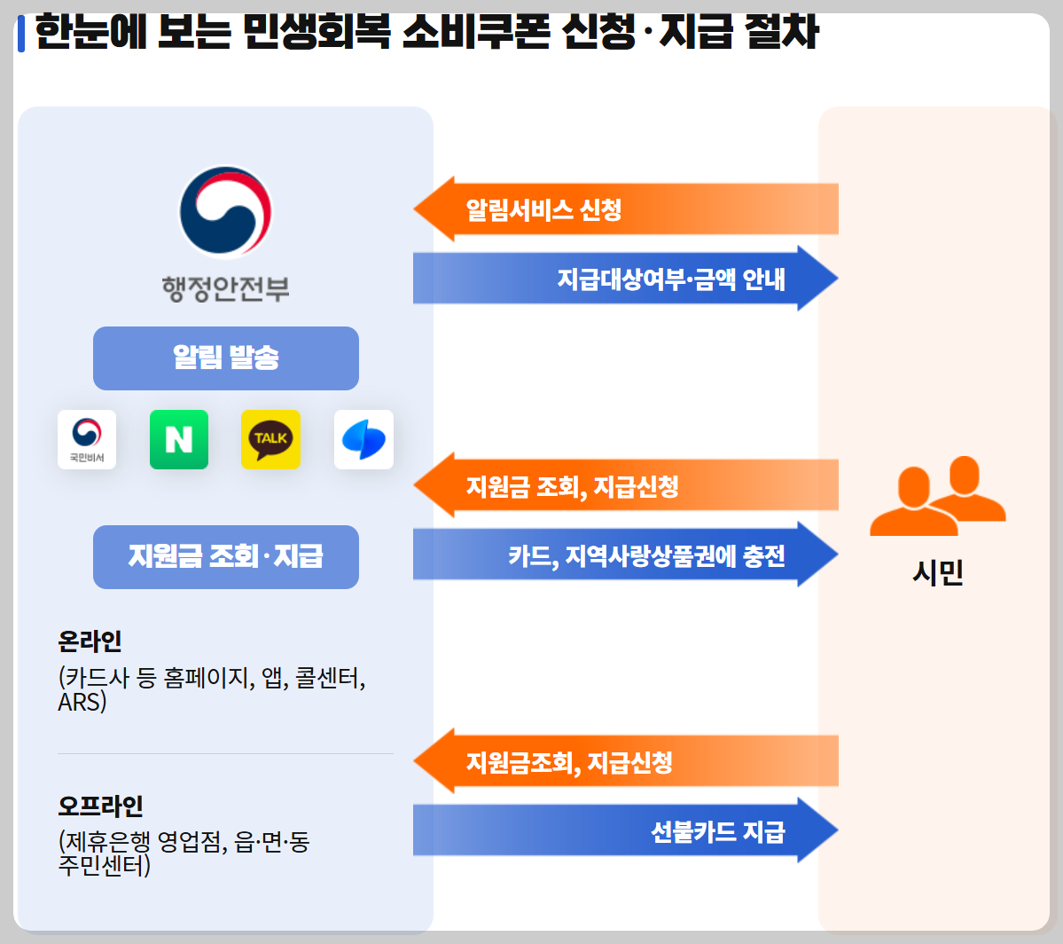 신청 기간과 사용 기간