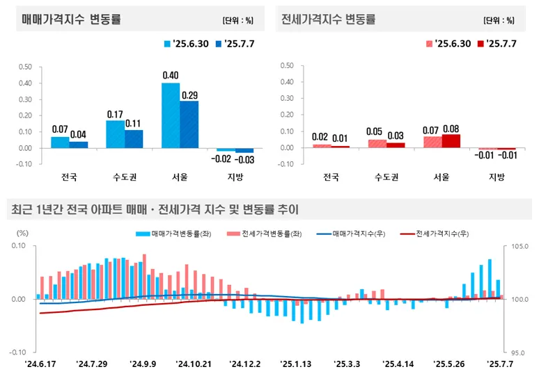 2025년 7월 첫째주 아파트가격 매매,전세 가격지수 변동률