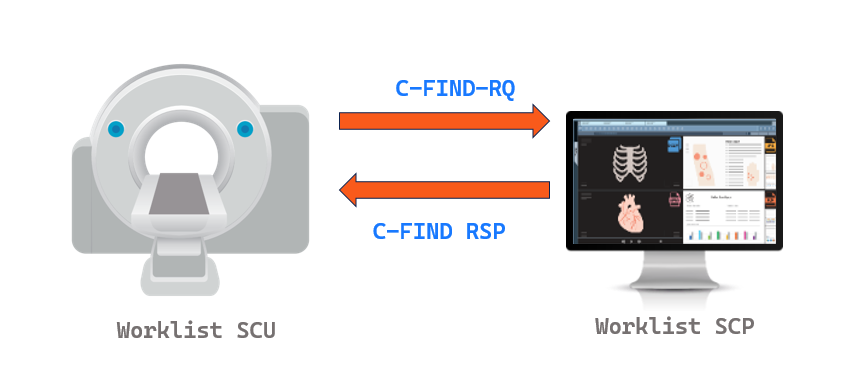 DICOM 통신 구조 – C-STORE, C-FIND, C-MOVE의 의미