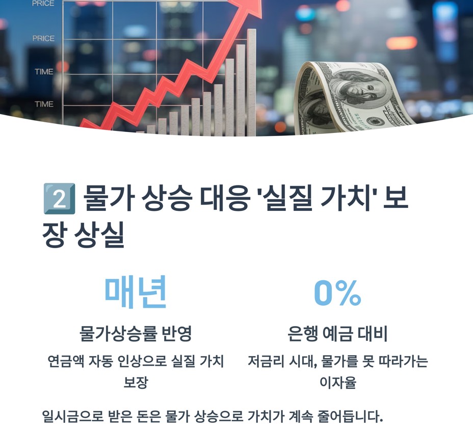 2.물가 상승 대응 '실질 가치' 보장 상실