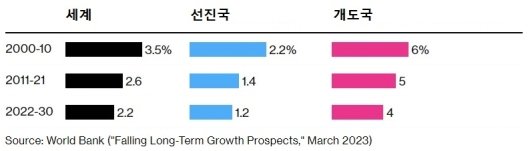 전 세계 잠재 성장률