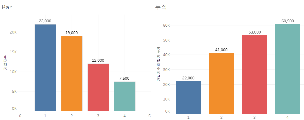 막대 vs 누적 그래프