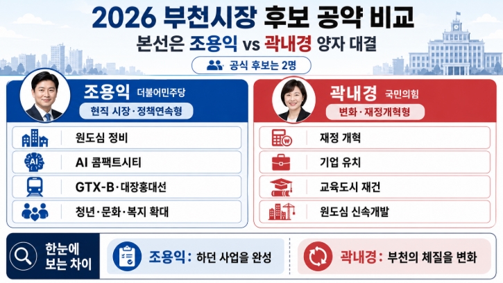 2026 부천시장 후보 공약 비교 조용익 곽내경 핵심정리