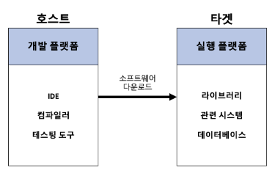 호스트 타깃 개발