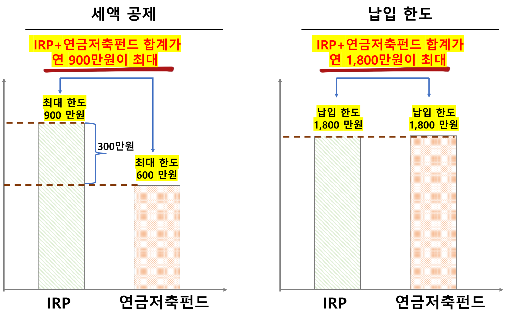 IRP vs 연금저축 펀드의 조합에 따른 세액공제, 납입한도