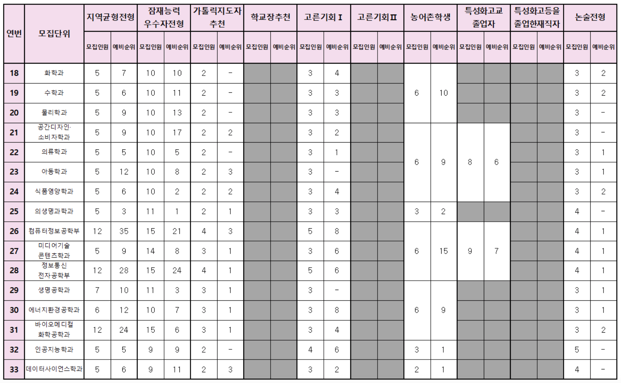 2023 가톨릭대 수시 충원합격 결과