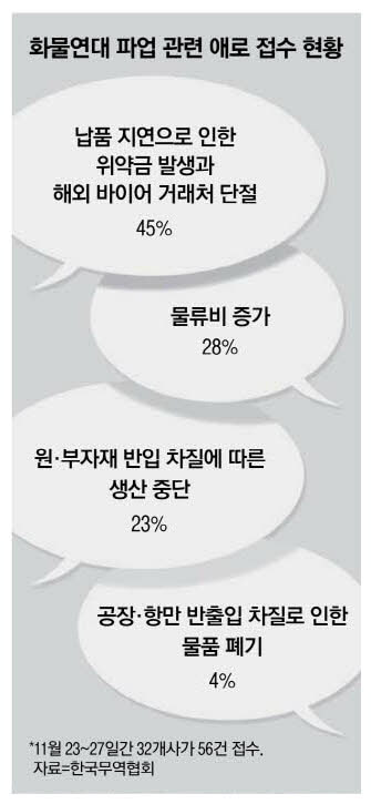 화물연대 파업 애로사항 접수 현황