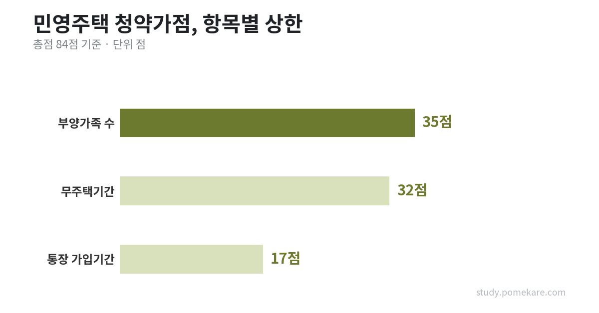 청약가점 항목별 상한