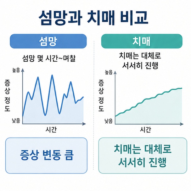 섬망은 갑자기 시작하고 증상 변화가 큰 반면 치매는 일반적으로 서서히 진행한다는 차이를 설명한 이미지