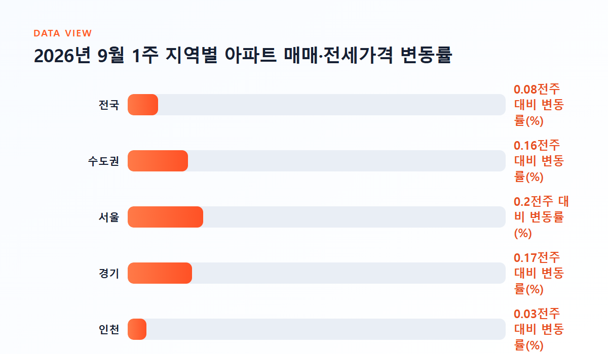 2026년 9월 1주 지역별 아파트 매매&middot;전세가격 변동률 그래프