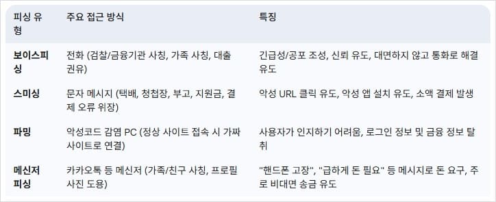 주요-피싱-유형별-접근-방식-및-특징