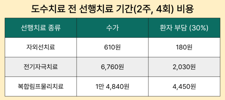도수치료 전 선행치료 기간 비용