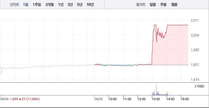 2024-06-06 고려시멘트 chart