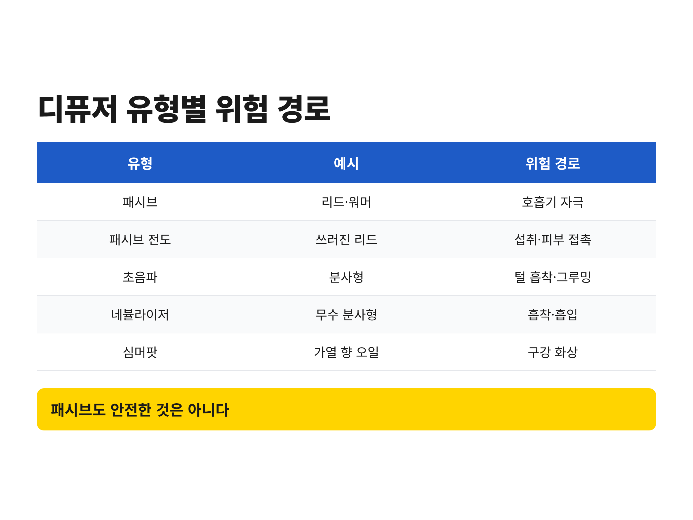 리드&middot;초음파&middot;네뷸라이저&middot;심머팟 등 디퓨저 유형별로 고양이에게 오일이 닿는 경로를 비교한 표