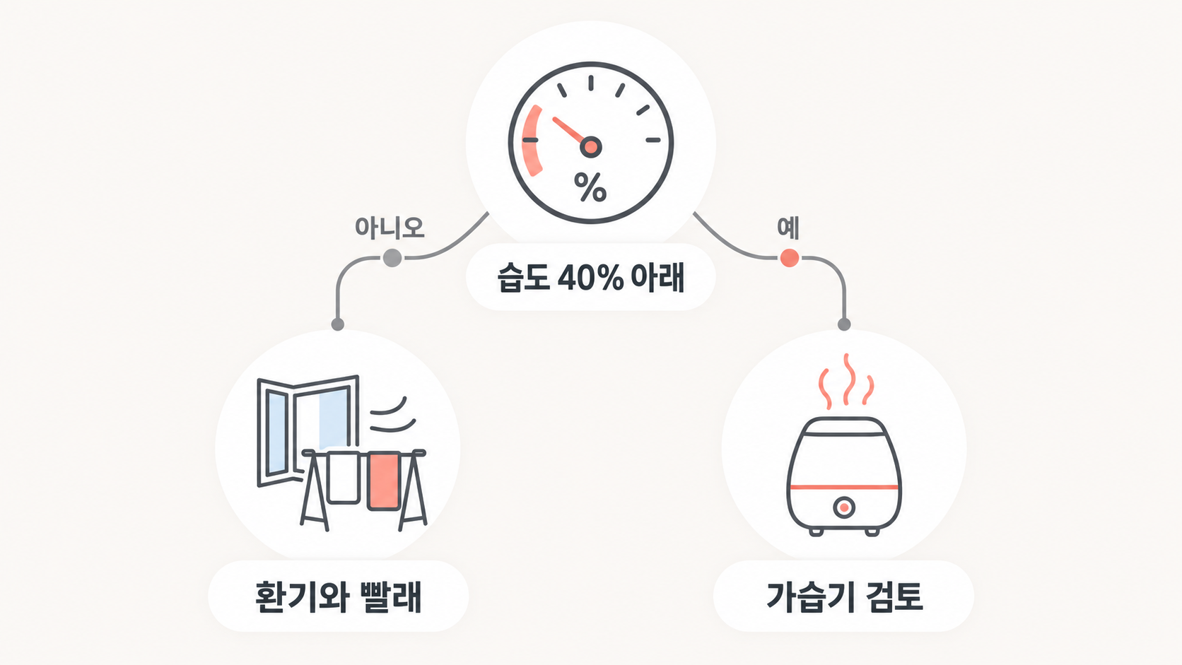 습도 확인 갈림길