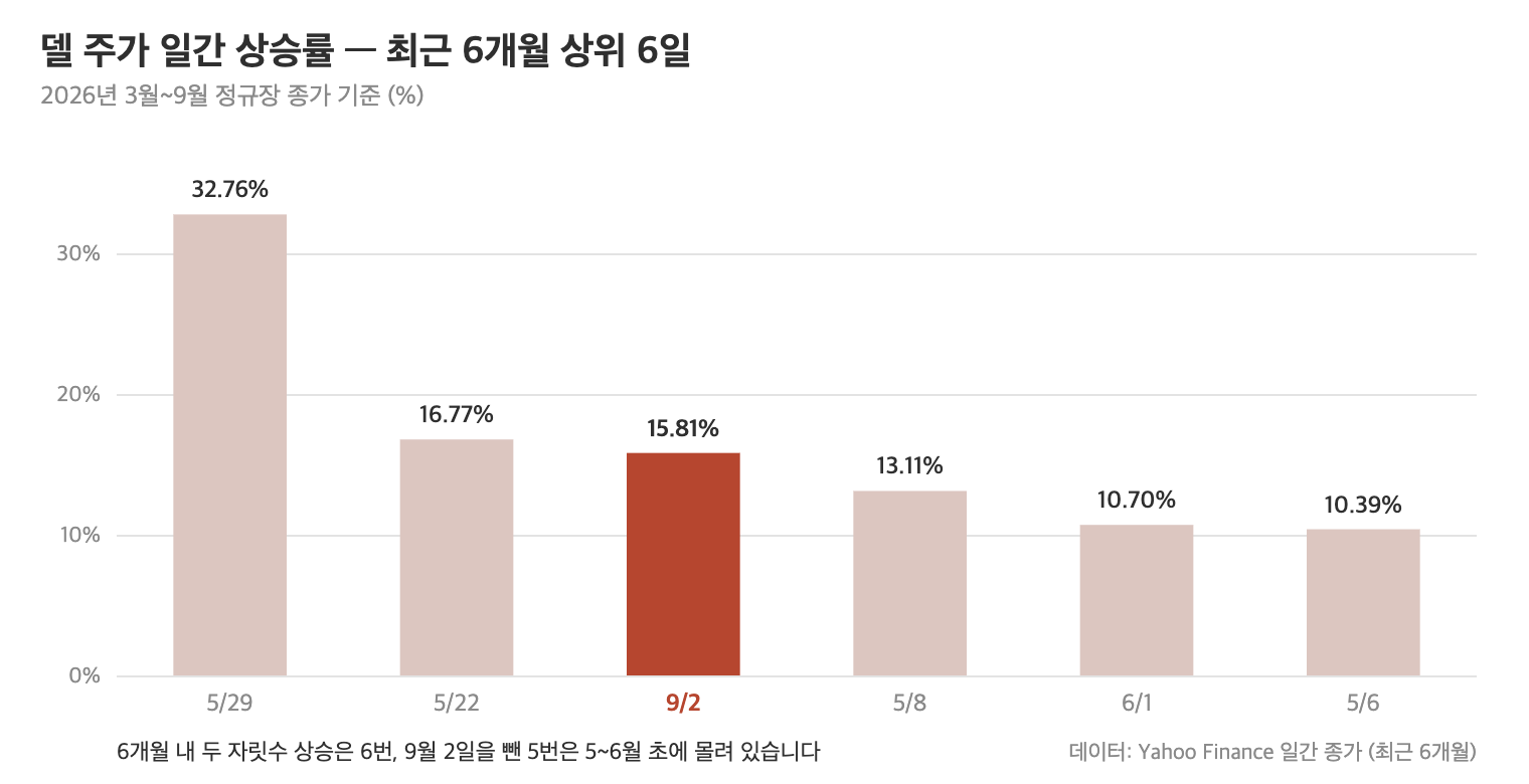 델 주가 최근 6개월 일간 상승률 상위 6일과 9월 2일 15.81%의 위치를 나타낸 막대그래프