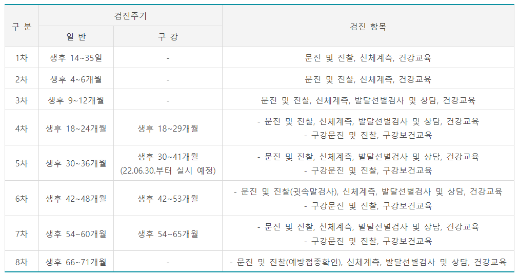 영유아 건강검진 시기별 항목