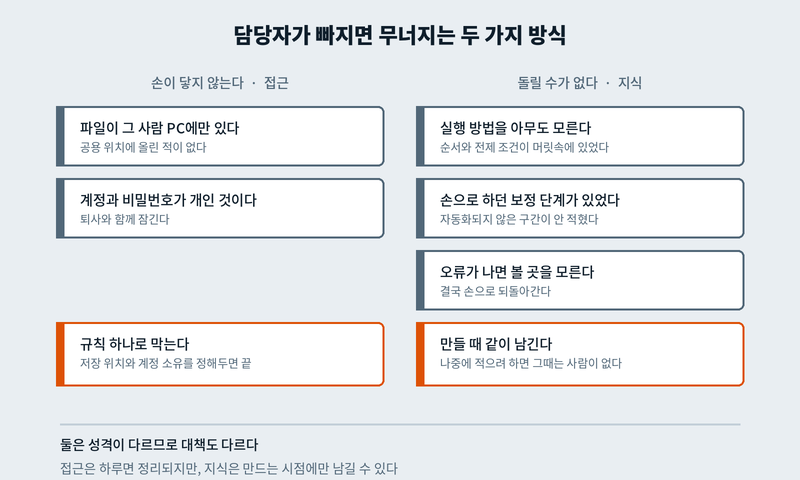 담당자 퇴사 시 자동화가 무너지는 두 가지 방식: 접근 문제와 지식 문제 비교