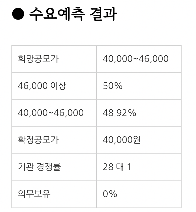 보로노이 공모주 수요예측 결과