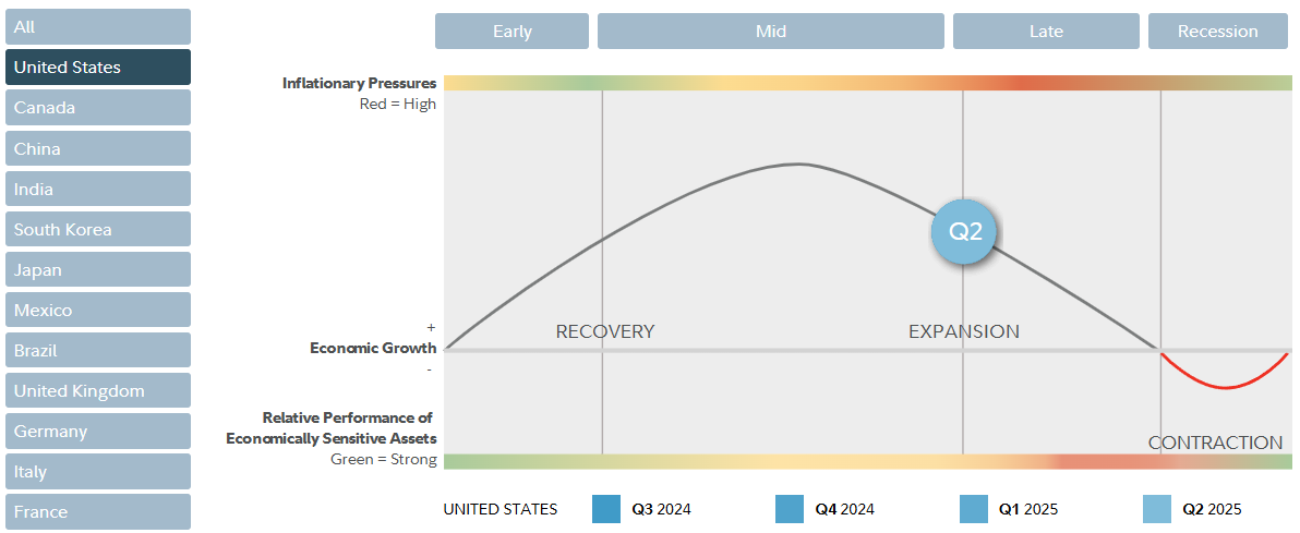 미국 경제 사이클 2025