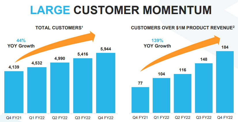 스노우플레이크고객 성장