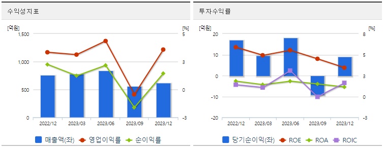 대동기어투자지표수익성