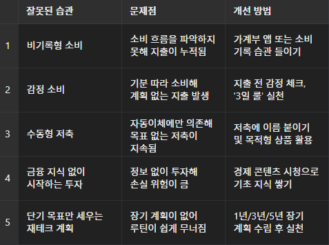 [2025년 최신] 재테크 초보가 자주 놓치는 돈 버는 습관 TOP 5 표