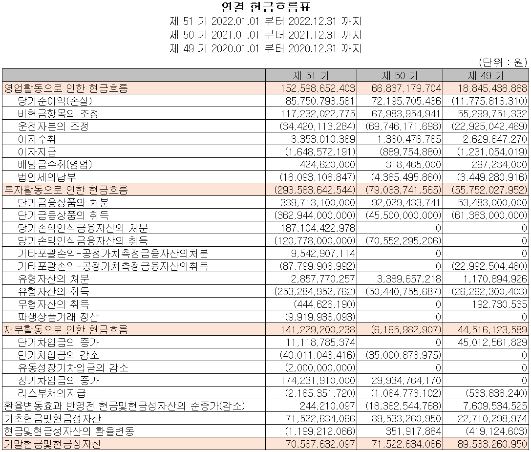 코리아써키트 - 현금흐름표