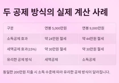 소득공제 세액공제 차이: 실전비교와 절세 가이드