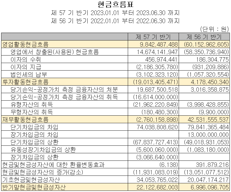 코스모신소재 - 현금흐름표