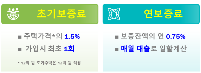 주택연금 보증료