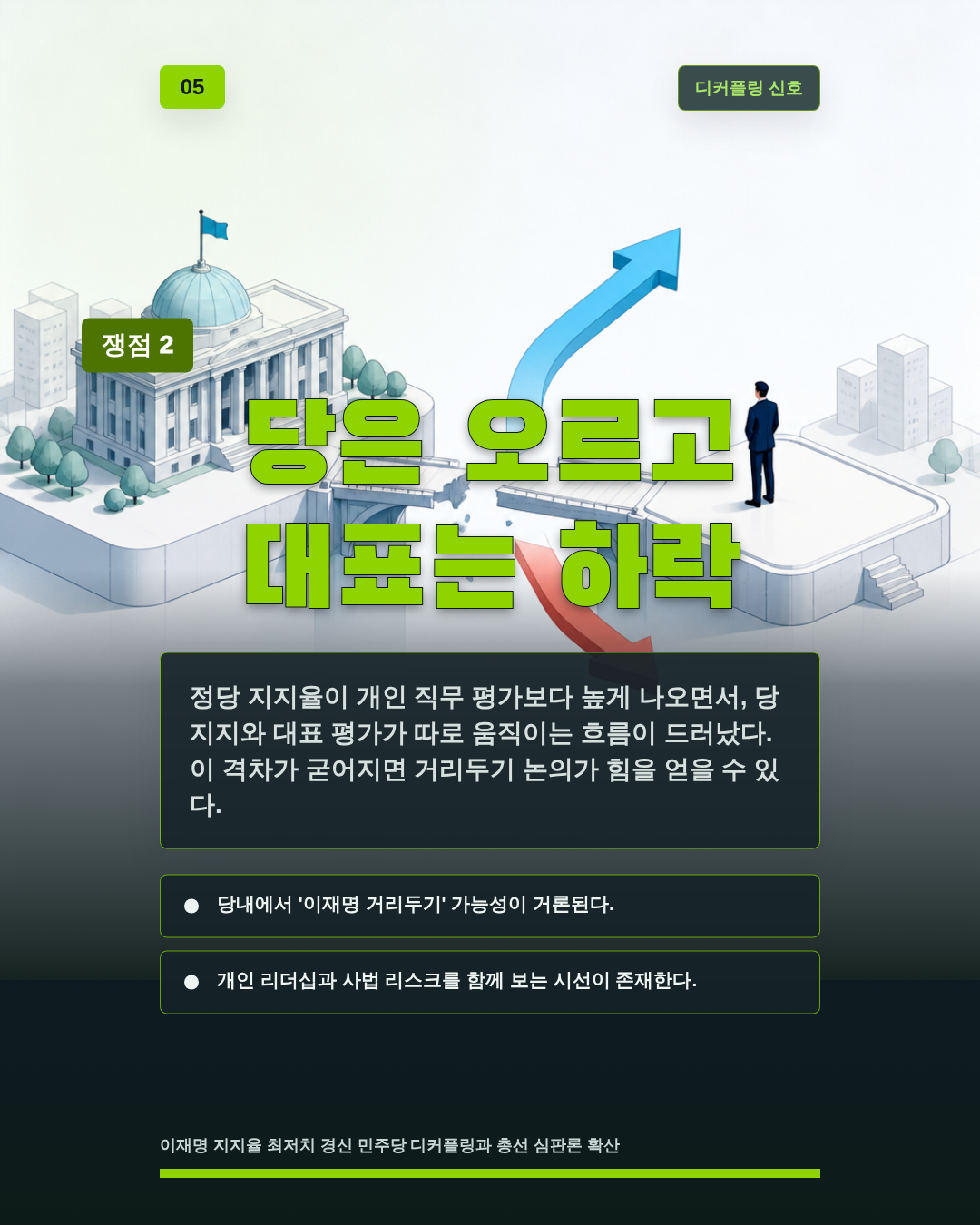 당은 오르고 대표는 하락