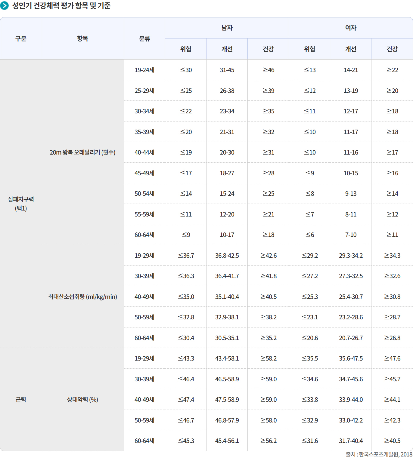 국민체력100, 건강체력기준, 튼튼머니, 성인기 건강체력 평가 항목