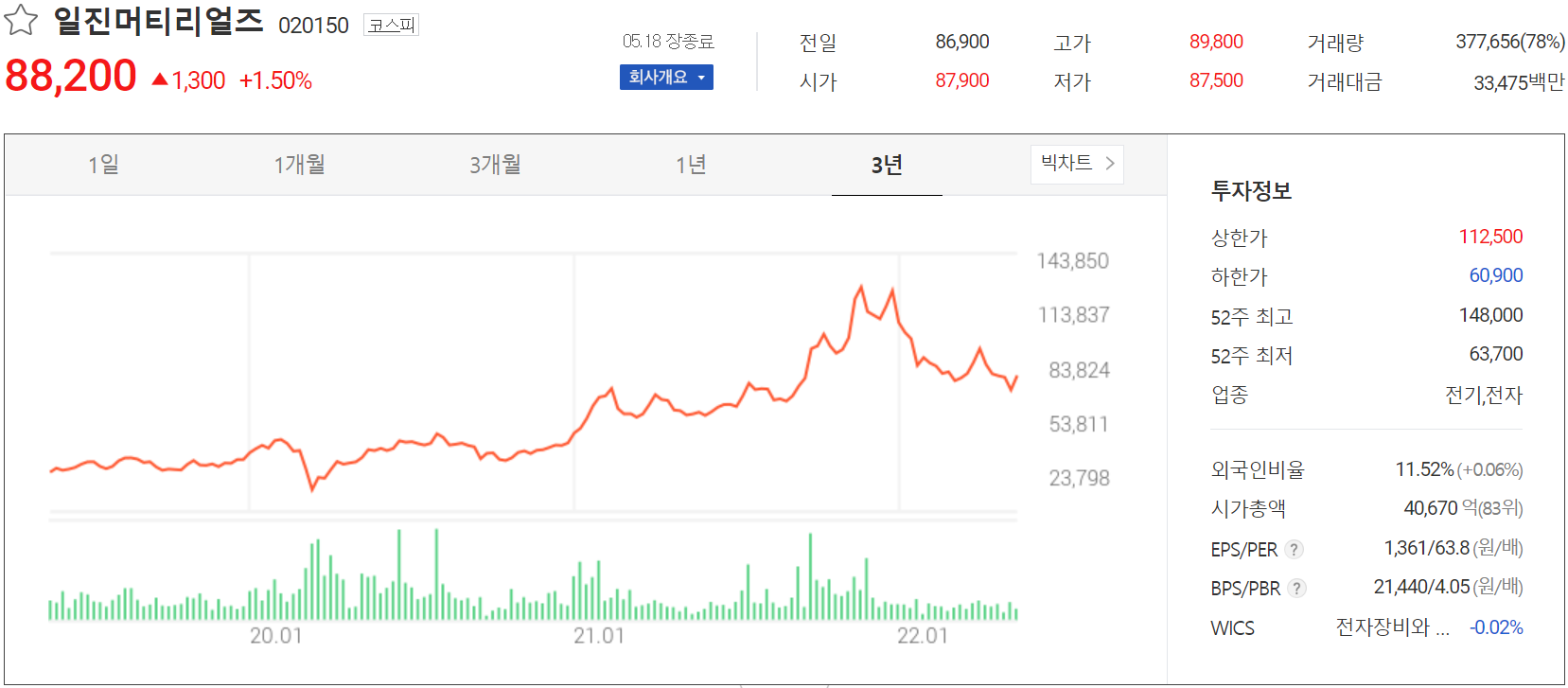 일진머티리얼즈 - 주가 정보(2022.05.18)
